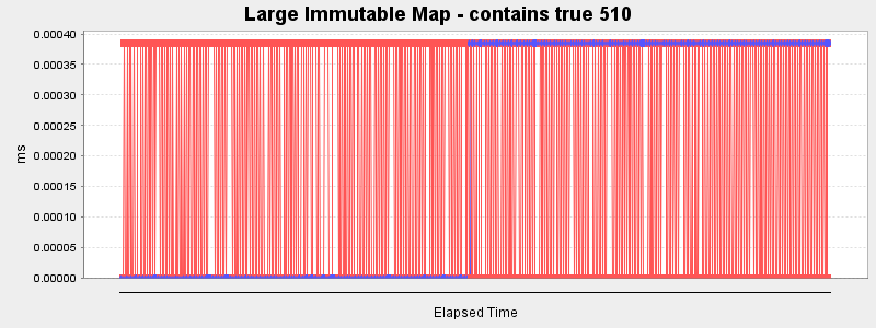 Large Immutable Map - contains true 510